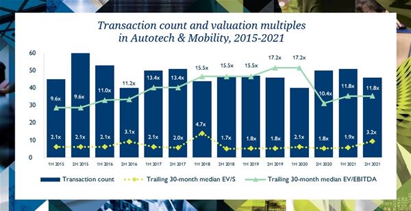 Electric vehicles and charging stations are engines of growth as Autotech M&A holds steady during Covid – Hampleton Partners’ report